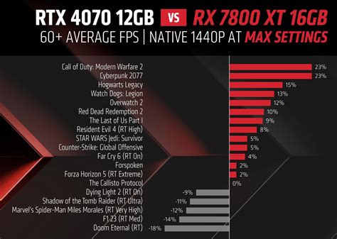 rx 7800 xt vs 4070 ti